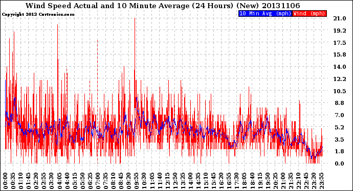 Milwaukee Weather Wind Speed<br>Actual and 10 Minute<br>Average<br>(24 Hours) (New)