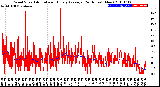 Milwaukee Weather Wind Speed<br>Actual and Hourly<br>Average<br>(24 Hours) (New)