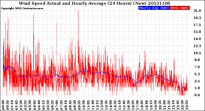 Milwaukee Weather Wind Speed<br>Actual and Hourly<br>Average<br>(24 Hours) (New)