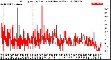 Milwaukee Weather Wind Speed<br>by Minute<br>(24 Hours) (New)