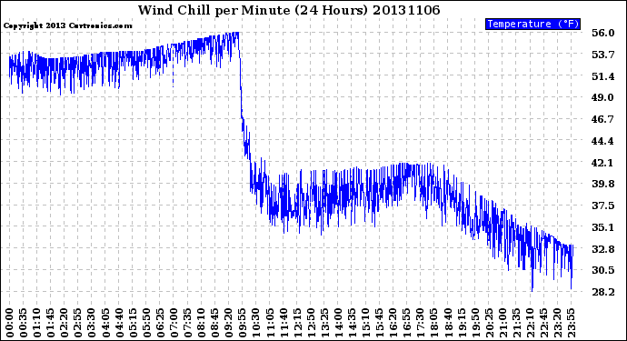 Milwaukee Weather Wind Chill<br>per Minute<br>(24 Hours)