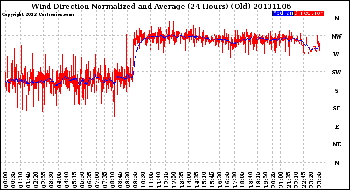 Milwaukee Weather Wind Direction<br>Normalized and Average<br>(24 Hours) (Old)