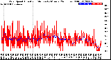 Milwaukee Weather Wind Speed<br>Actual and Median<br>by Minute<br>(24 Hours) (Old)