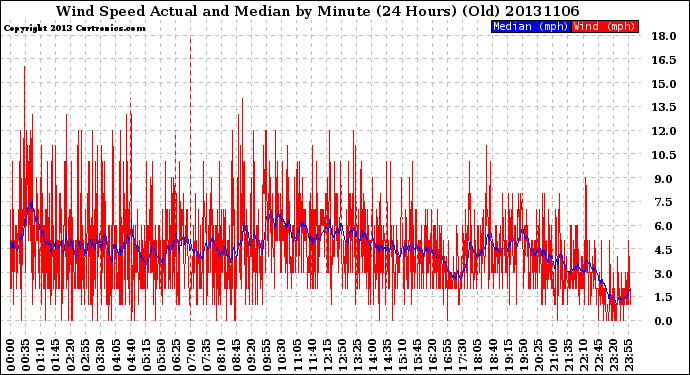 Milwaukee Weather Wind Speed<br>Actual and Median<br>by Minute<br>(24 Hours) (Old)