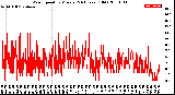 Milwaukee Weather Wind Speed<br>by Minute<br>(24 Hours) (Old)