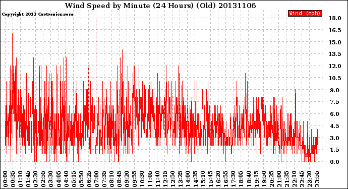 Milwaukee Weather Wind Speed<br>by Minute<br>(24 Hours) (Old)