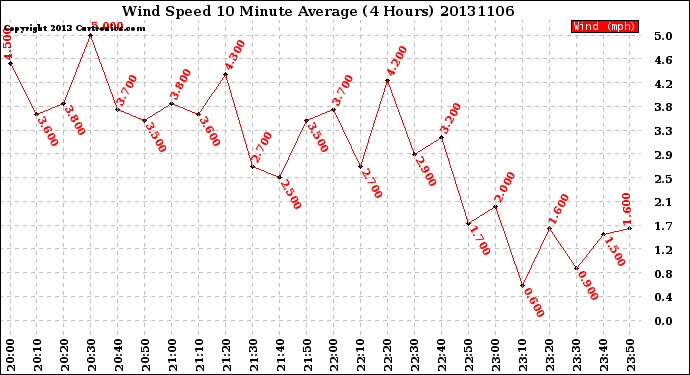 Milwaukee Weather Wind Speed<br>10 Minute Average<br>(4 Hours)