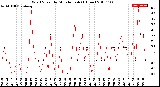 Milwaukee Weather Wind Speed<br>by Minute mph<br>(1 Hour)