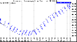 Milwaukee Weather Barometric Pressure<br>per Hour<br>(24 Hours)