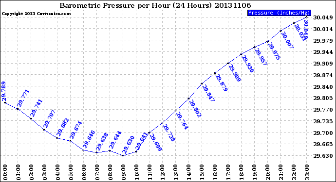 Milwaukee Weather Barometric Pressure<br>per Hour<br>(24 Hours)