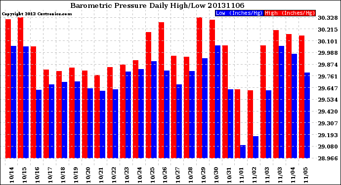 Milwaukee Weather Barometric Pressure<br>Daily High/Low