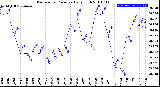 Milwaukee Weather Barometric Pressure<br>Daily High