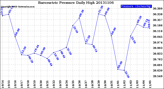 Milwaukee Weather Barometric Pressure<br>Daily High