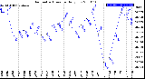 Milwaukee Weather Barometric Pressure<br>Daily Low