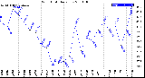 Milwaukee Weather Wind Chill<br>Daily Low