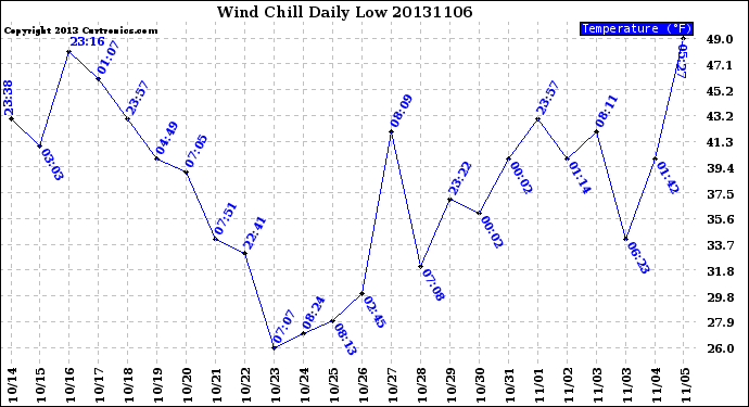 Milwaukee Weather Wind Chill<br>Daily Low