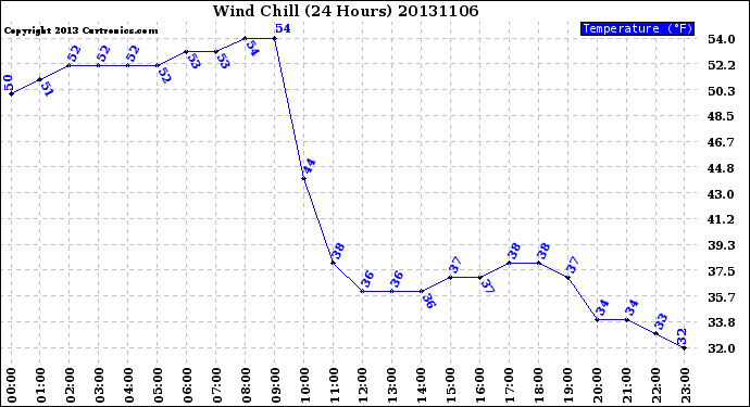 Milwaukee Weather Wind Chill<br>(24 Hours)