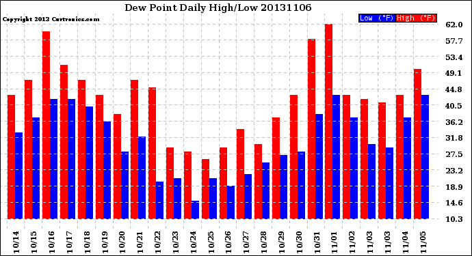 Milwaukee Weather Dew Point<br>Daily High/Low
