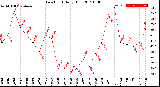 Milwaukee Weather Dew Point<br>Daily High