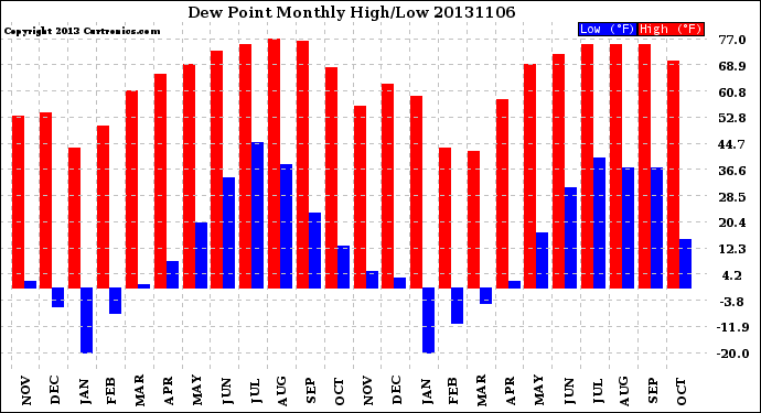 Milwaukee Weather Dew Point<br>Monthly High/Low