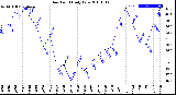 Milwaukee Weather Dew Point<br>Daily Low