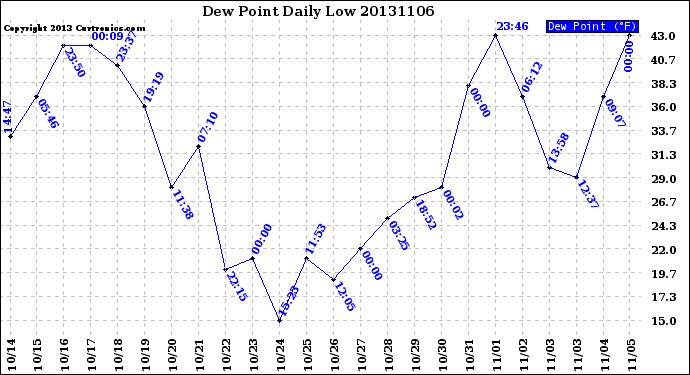 Milwaukee Weather Dew Point<br>Daily Low