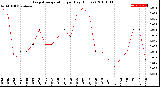 Milwaukee Weather Evapotranspiration<br>per Day (Inches)