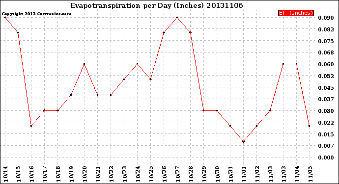Milwaukee Weather Evapotranspiration<br>per Day (Inches)