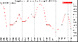 Milwaukee Weather Evapotranspiration<br>per Day (Ozs sq/ft)