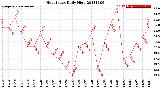Milwaukee Weather Heat Index<br>Daily High