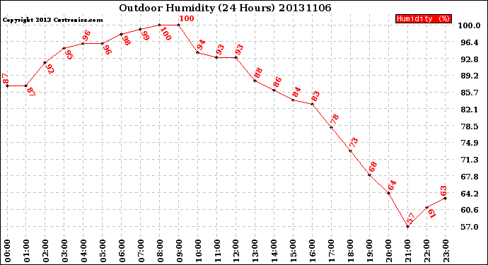 Milwaukee Weather Outdoor Humidity<br>(24 Hours)