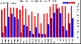 Milwaukee Weather Outdoor Humidity<br>Daily High/Low