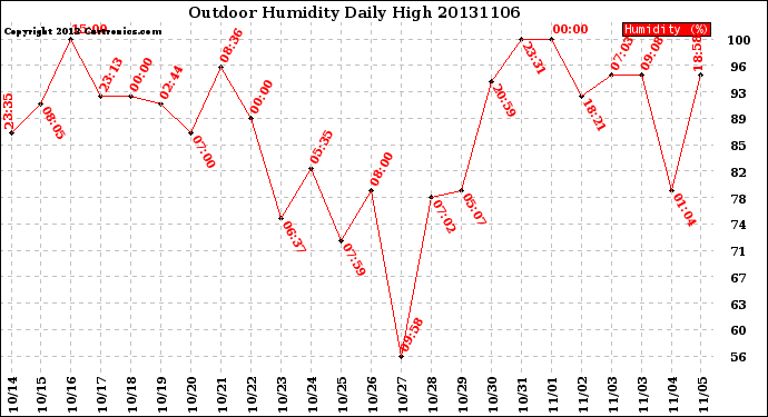 Milwaukee Weather Outdoor Humidity<br>Daily High
