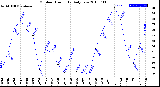 Milwaukee Weather Outdoor Humidity<br>Daily Low