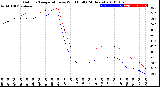 Milwaukee Weather Outdoor Temperature<br>vs Wind Chill<br>(24 Hours)