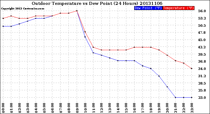 Milwaukee Weather Outdoor Temperature<br>vs Dew Point<br>(24 Hours)
