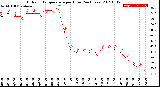 Milwaukee Weather Outdoor Temperature<br>per Hour<br>(24 Hours)