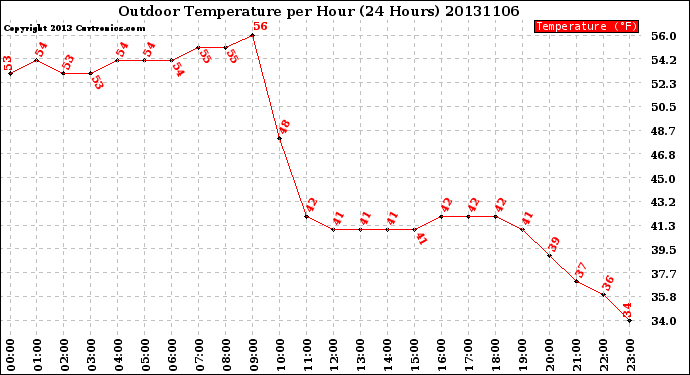 Milwaukee Weather Outdoor Temperature<br>per Hour<br>(24 Hours)