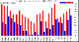 Milwaukee Weather Outdoor Temperature<br>Daily High/Low