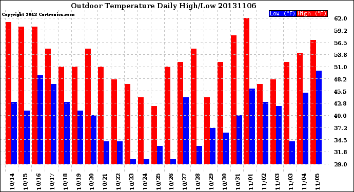 Milwaukee Weather Outdoor Temperature<br>Daily High/Low