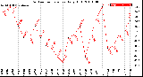 Milwaukee Weather Outdoor Temperature<br>Daily High