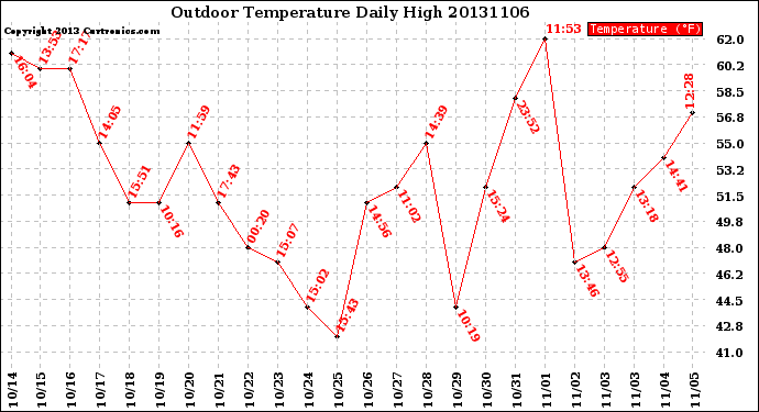 Milwaukee Weather Outdoor Temperature<br>Daily High