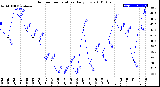 Milwaukee Weather Outdoor Temperature<br>Daily Low