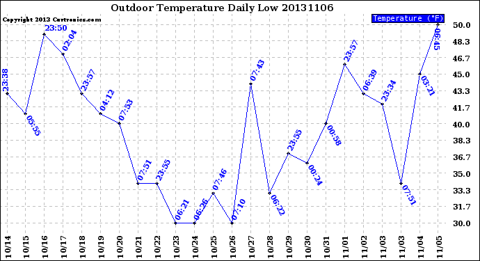 Milwaukee Weather Outdoor Temperature<br>Daily Low