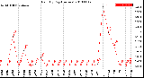 Milwaukee Weather Rain<br>By Day<br>(Inches)