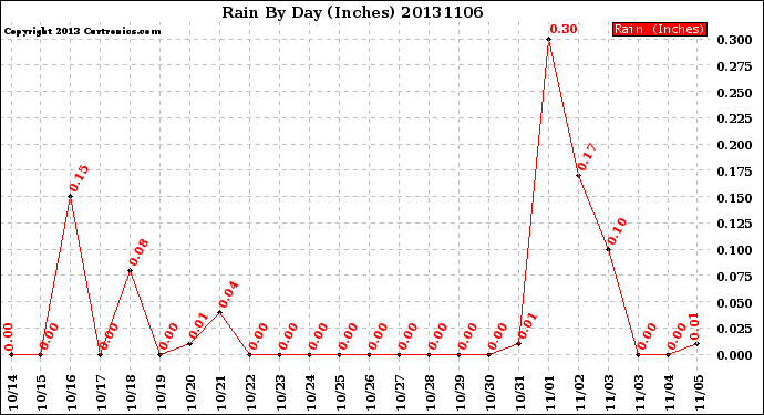 Milwaukee Weather Rain<br>By Day<br>(Inches)