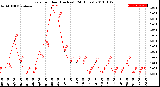 Milwaukee Weather Rain<br>per Hour<br>(Inches)<br>(24 Hours)