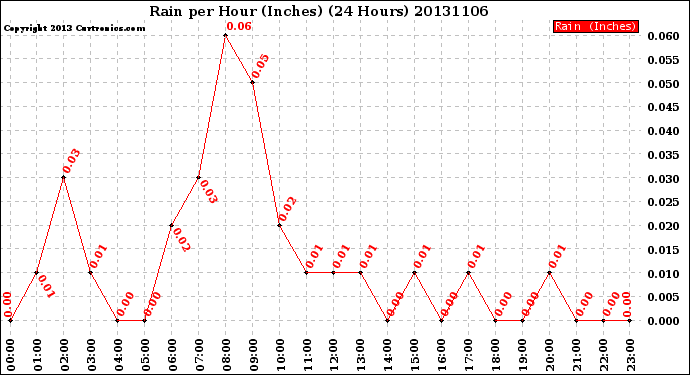 Milwaukee Weather Rain<br>per Hour<br>(Inches)<br>(24 Hours)