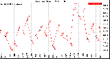 Milwaukee Weather Rain<br>per Month