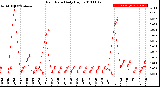 Milwaukee Weather Rain Rate<br>Daily High